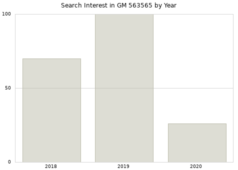 Annual search interest in GM 563565 part.