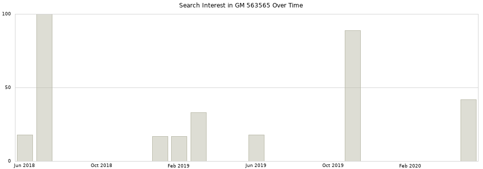 Search interest in GM 563565 part aggregated by months over time.
