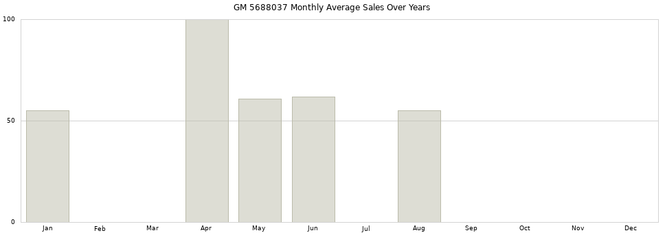 GM 5688037 monthly average sales over years from 2014 to 2020.