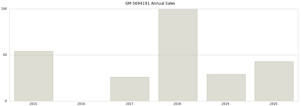 GM 5694191 part annual sales from 2014 to 2020.