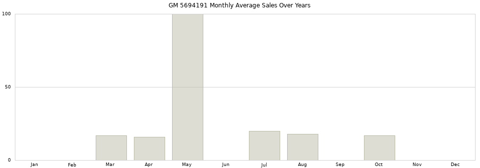 GM 5694191 monthly average sales over years from 2014 to 2020.