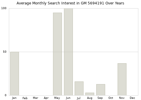 Monthly average search interest in GM 5694191 part over years from 2013 to 2020.
