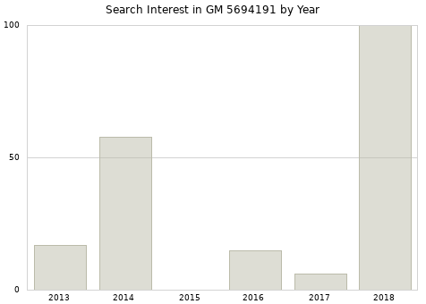 Annual search interest in GM 5694191 part.