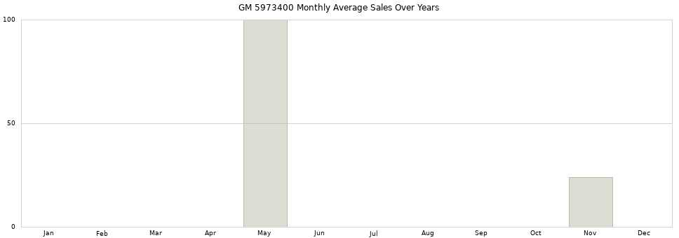 GM 5973400 monthly average sales over years from 2014 to 2020.