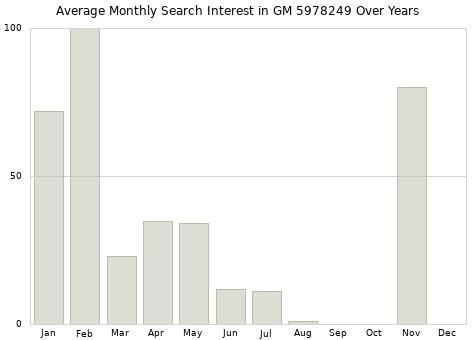 Monthly average search interest in GM 5978249 part over years from 2013 to 2020.