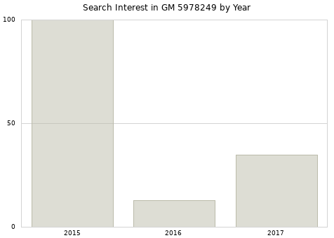 Annual search interest in GM 5978249 part.