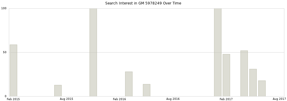 Search interest in GM 5978249 part aggregated by months over time.