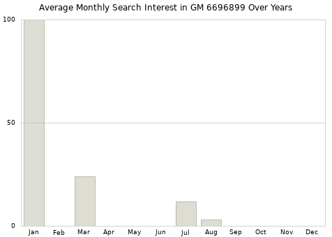 Monthly average search interest in GM 6696899 part over years from 2013 to 2020.