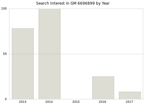 Annual search interest in GM 6696899 part.