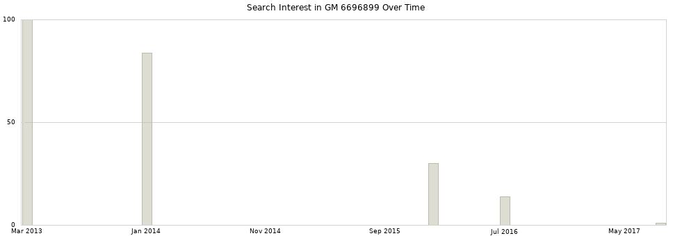 Search interest in GM 6696899 part aggregated by months over time.