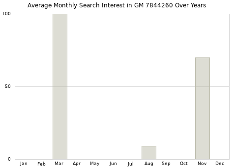 Monthly average search interest in GM 7844260 part over years from 2013 to 2020.