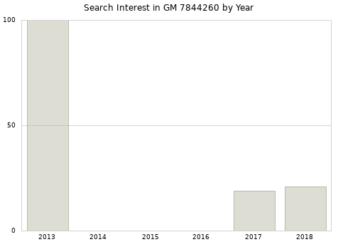 Annual search interest in GM 7844260 part.