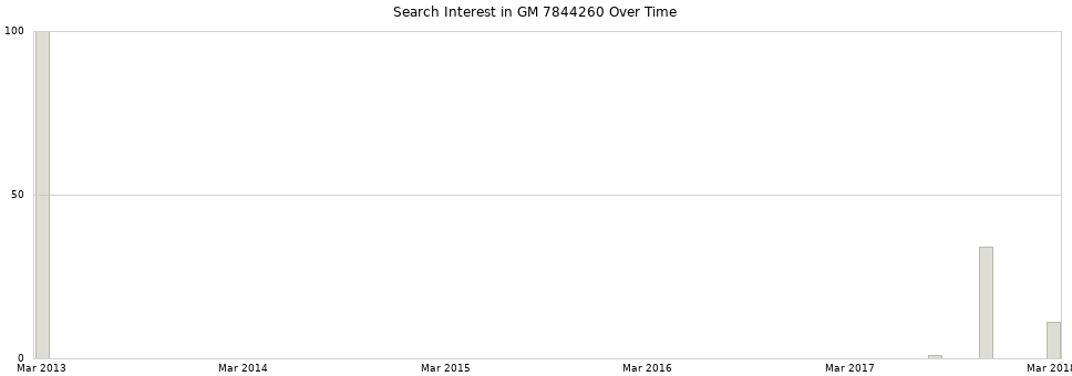 Search interest in GM 7844260 part aggregated by months over time.