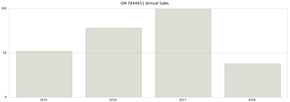GM 7844651 part annual sales from 2014 to 2020.