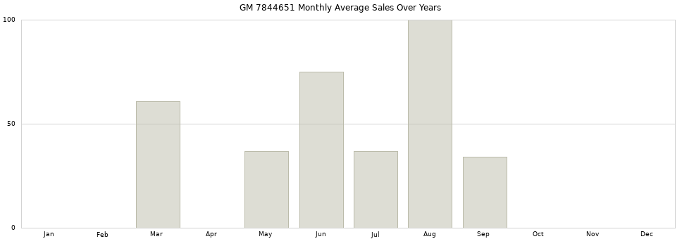 GM 7844651 monthly average sales over years from 2014 to 2020.