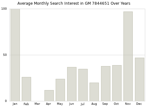 Monthly average search interest in GM 7844651 part over years from 2013 to 2020.