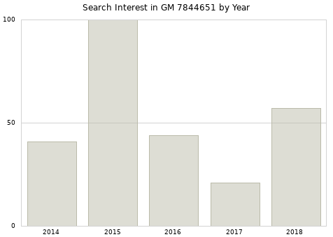 Annual search interest in GM 7844651 part.