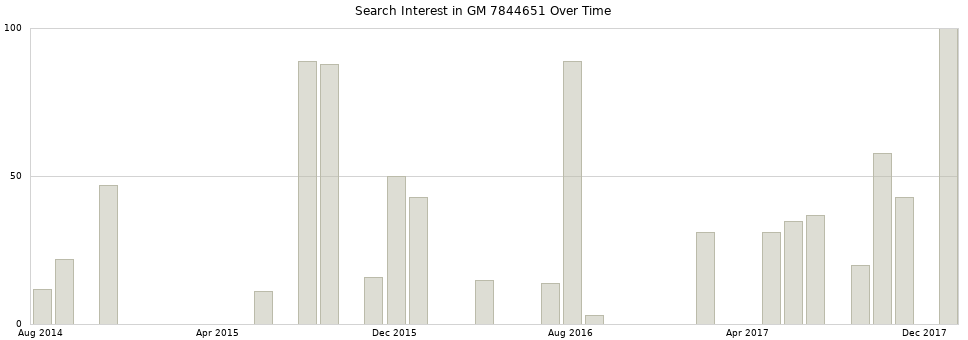 Search interest in GM 7844651 part aggregated by months over time.