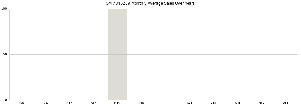 GM 7845269 monthly average sales over years from 2014 to 2020.