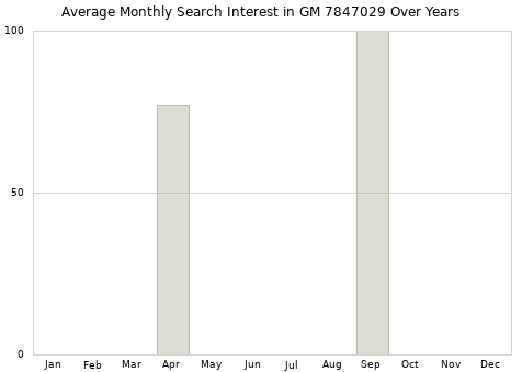 Monthly average search interest in GM 7847029 part over years from 2013 to 2020.