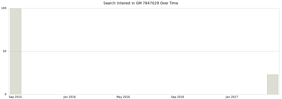 Search interest in GM 7847029 part aggregated by months over time.