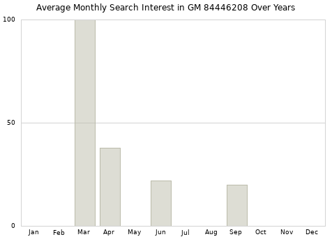 Monthly average search interest in GM 84446208 part over years from 2013 to 2020.