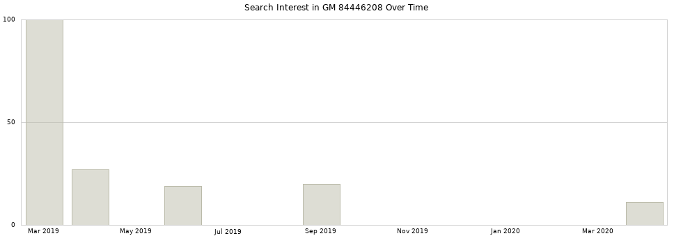 Search interest in GM 84446208 part aggregated by months over time.