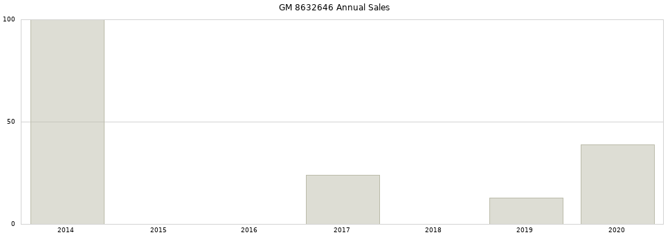 GM 8632646 part annual sales from 2014 to 2020.