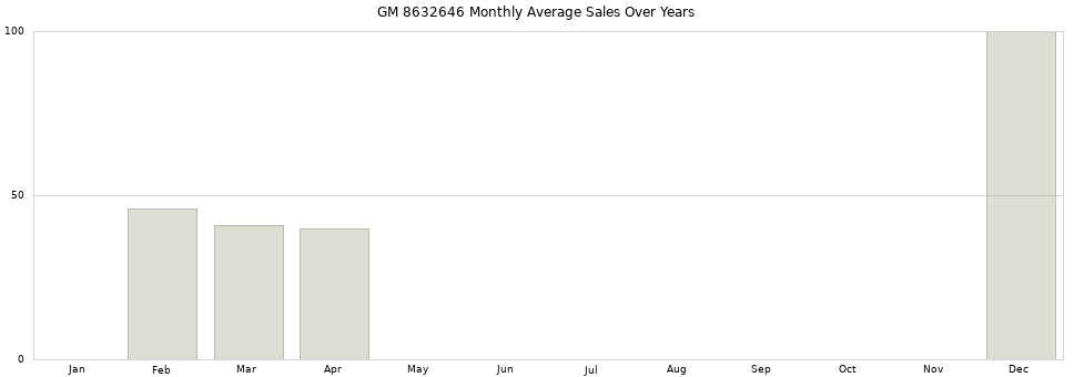 GM 8632646 monthly average sales over years from 2014 to 2020.