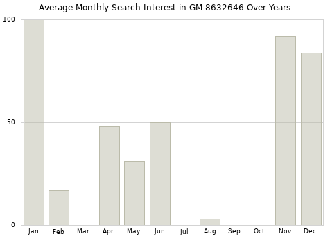 Monthly average search interest in GM 8632646 part over years from 2013 to 2020.