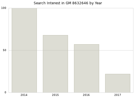 Annual search interest in GM 8632646 part.