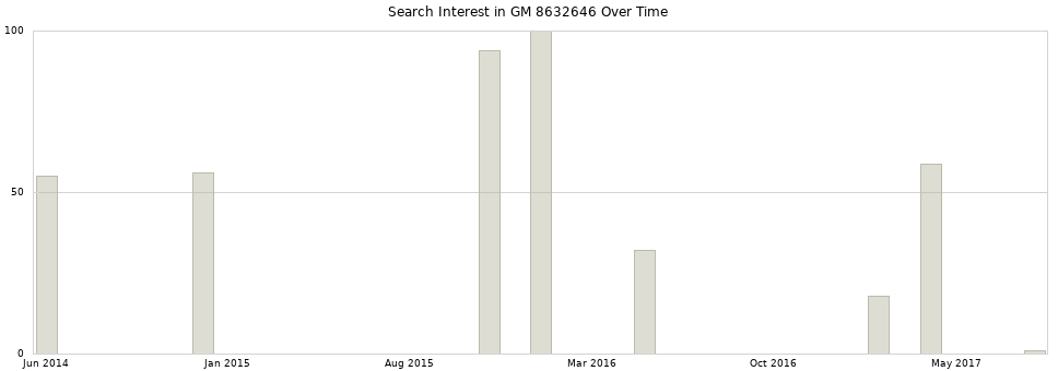 Search interest in GM 8632646 part aggregated by months over time.