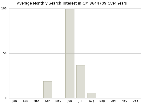 Monthly average search interest in GM 8644709 part over years from 2013 to 2020.