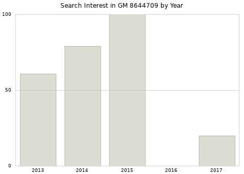 Annual search interest in GM 8644709 part.