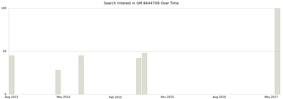 Search interest in GM 8644709 part aggregated by months over time.
