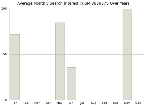 Monthly average search interest in GM 8666375 part over years from 2013 to 2020.