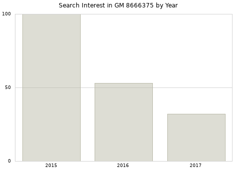 Annual search interest in GM 8666375 part.