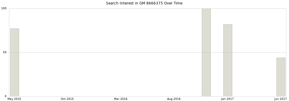 Search interest in GM 8666375 part aggregated by months over time.