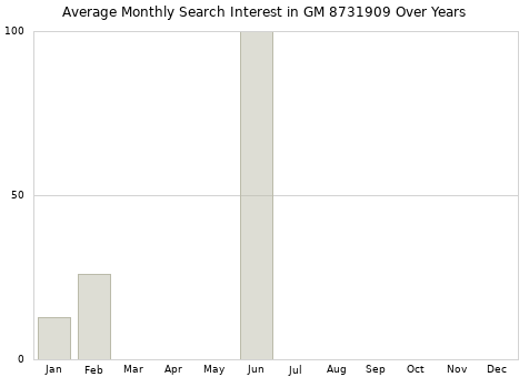 Monthly average search interest in GM 8731909 part over years from 2013 to 2020.