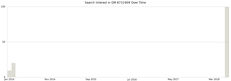 Search interest in GM 8731909 part aggregated by months over time.