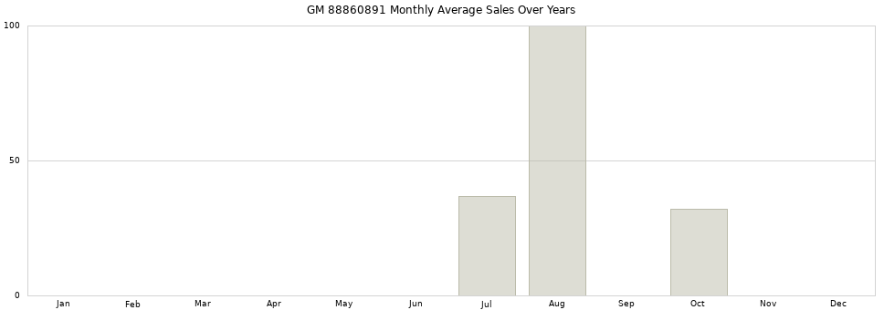 GM 88860891 monthly average sales over years from 2014 to 2020.