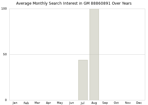 Monthly average search interest in GM 88860891 part over years from 2013 to 2020.