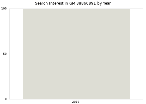 Annual search interest in GM 88860891 part.
