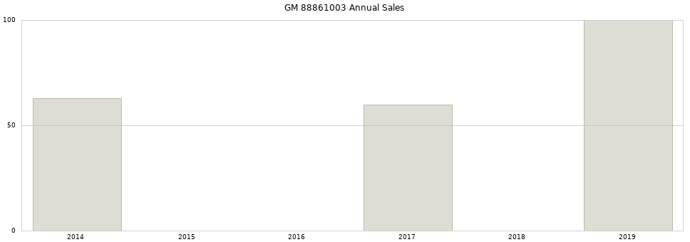 GM 88861003 part annual sales from 2014 to 2020.