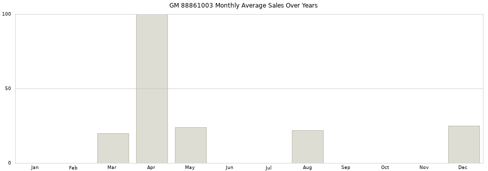 GM 88861003 monthly average sales over years from 2014 to 2020.