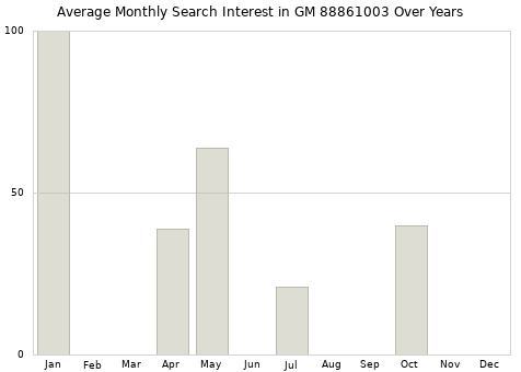 Monthly average search interest in GM 88861003 part over years from 2013 to 2020.