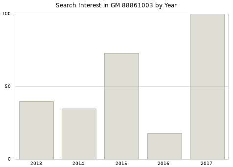 Annual search interest in GM 88861003 part.