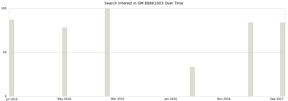 Search interest in GM 88861003 part aggregated by months over time.