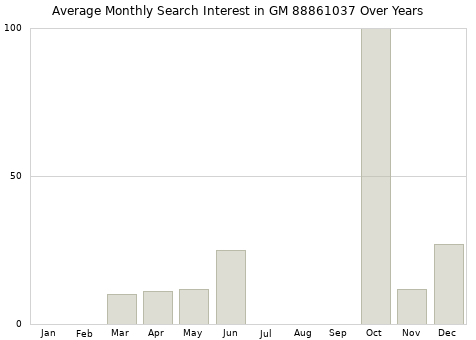 Monthly average search interest in GM 88861037 part over years from 2013 to 2020.