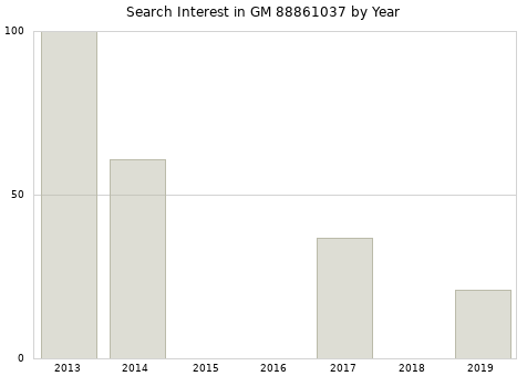 Annual search interest in GM 88861037 part.